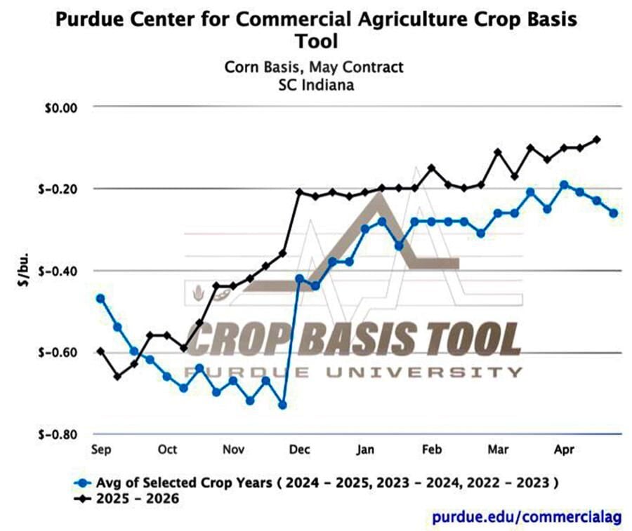 Figure 1. Corn Basis, May Contract for South Central Indiana, 2022-2025 3-year average, and 2025-2026, Purdue Crop Basis Tool