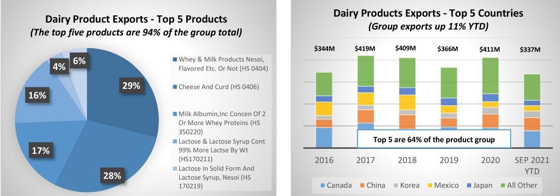 Wisconsin Dairy Product Exports