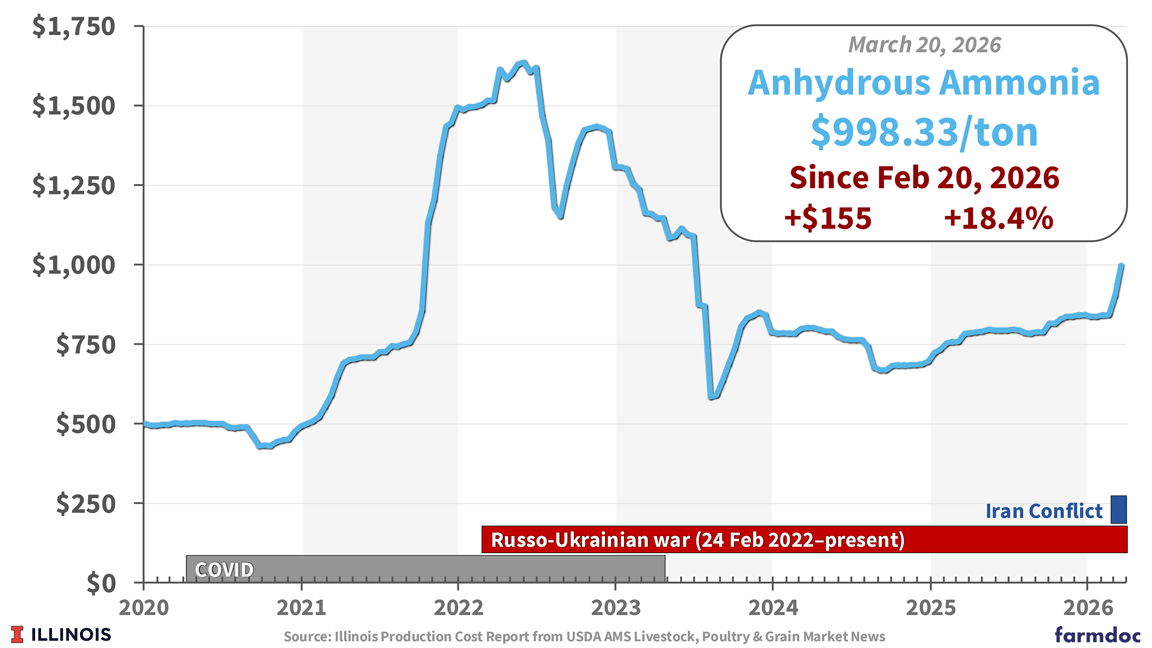Fertilizer and Fuel Risks as a Result of the Iran Conflict