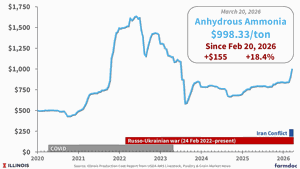 Fertilizer and Fuel Risks as a Result of the Iran Conflict
