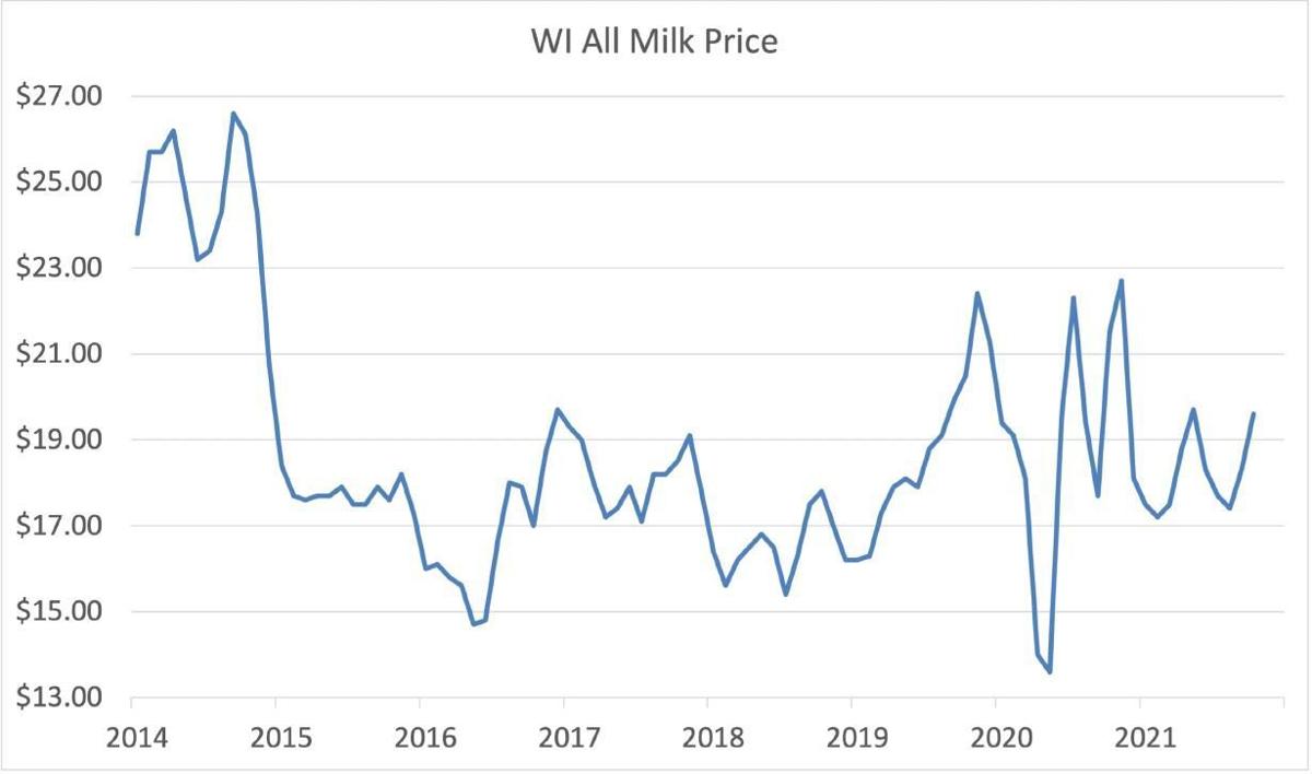 Wisconsin All Milk Price, 2014-2021