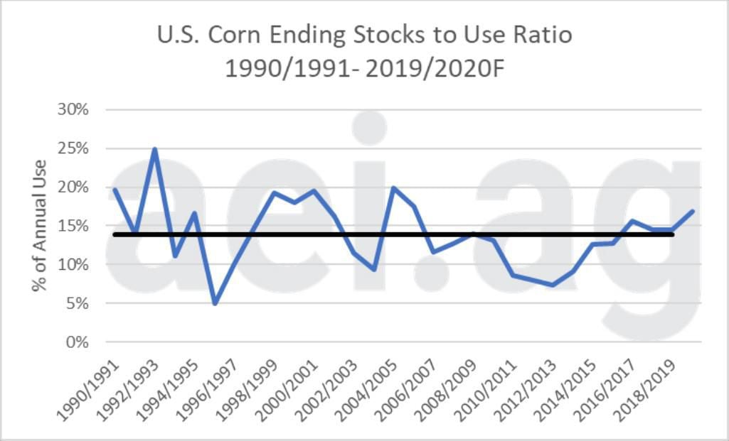Figure 5. U.S. Corn Endings Stocks to Use Ratio, 1990-1991 to 2019-2020. Data Source: USDA Production, Supply and Distribution. Average from 1990-1991 – 2018-2019 – 13.9 percent. 2019-2020F: 16.9 percent