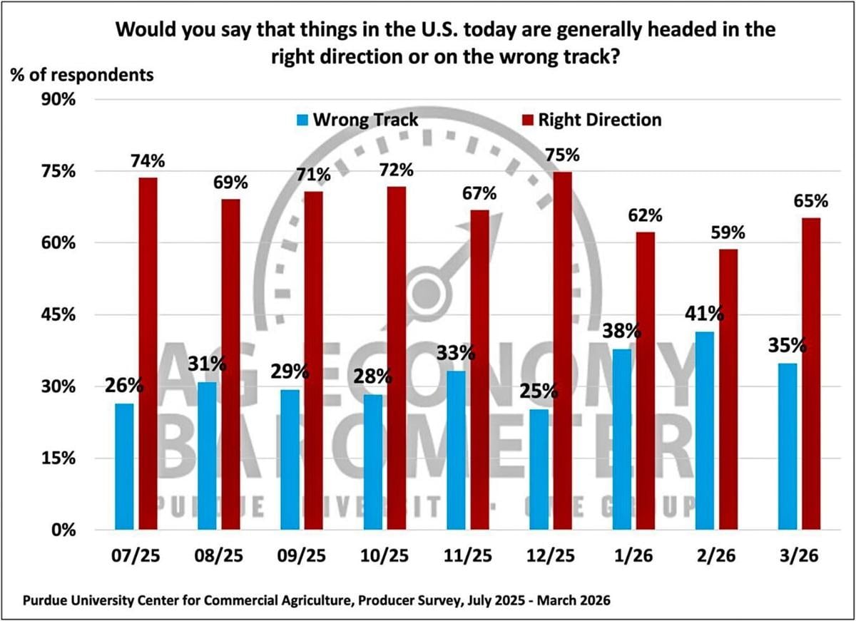 Figure 7. Are Things in the U.S. Today Headed in the Right Direction or on the Wrong Track?