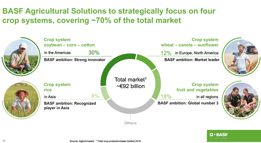 BASF Strategic focus September 2019