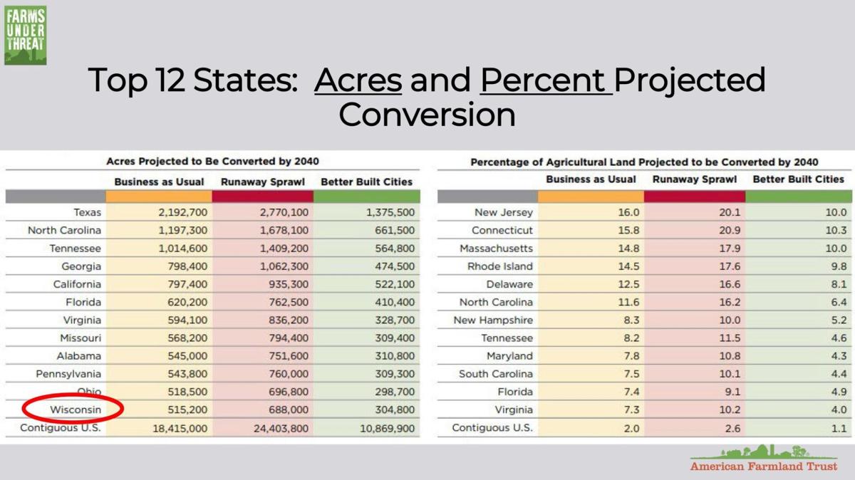 Top 12 States Acres & Percent Projected Conversion