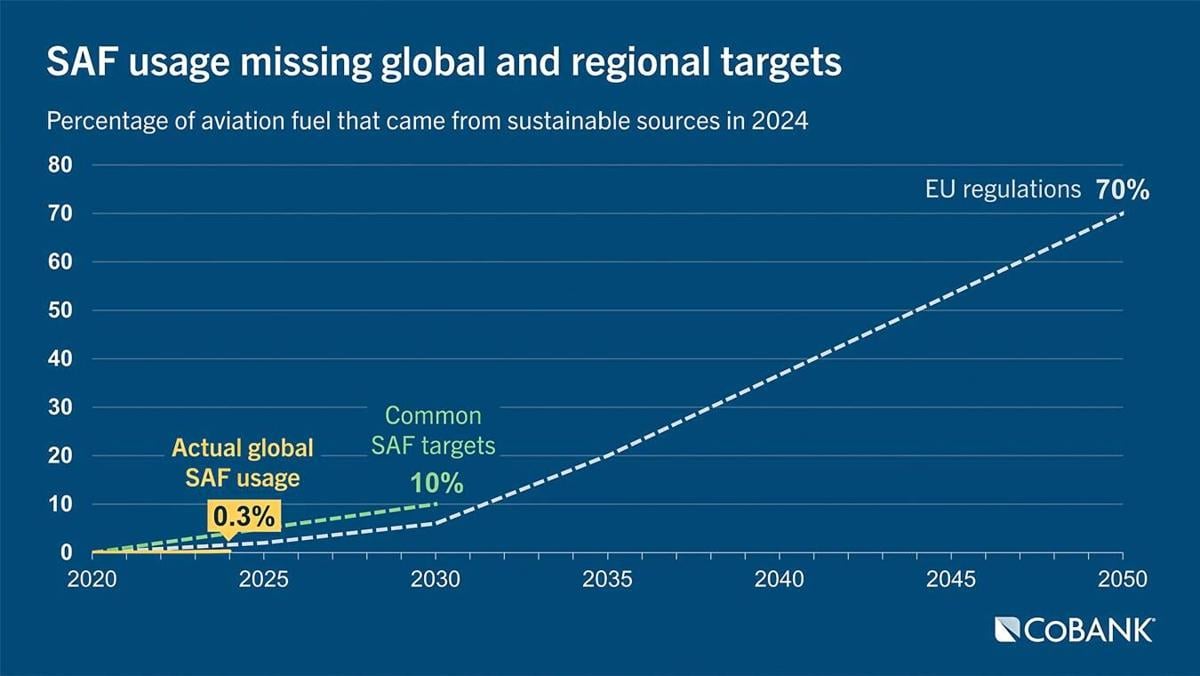 Sustainable aviation fuel targets