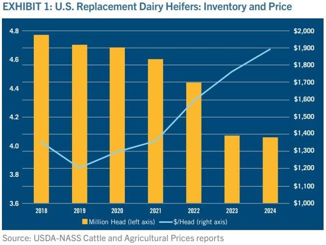 EXHIBIT 1: U.S. Replacement Dairy Heifers Inventory and Price