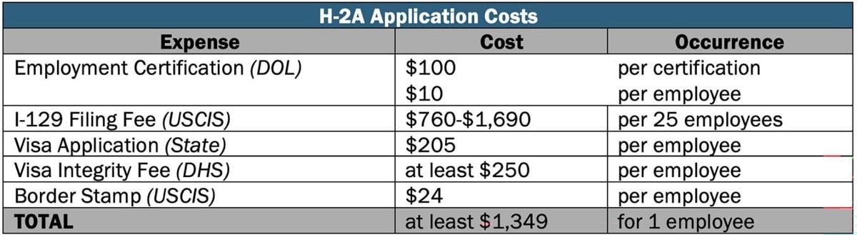 Application costs