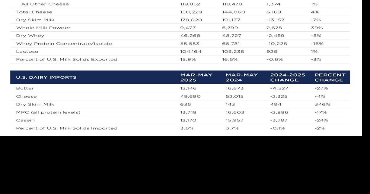 Dairy exports, imports