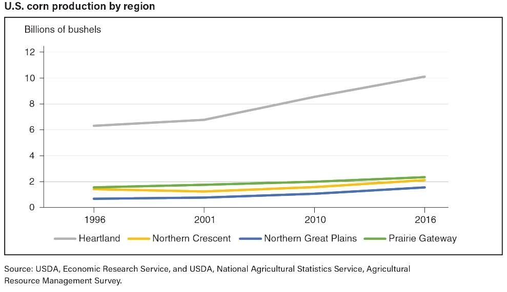 U.S. Corn Production by Region, 1996-2016