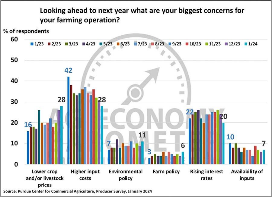 Figure 4. Biggest Concerns for Your Farming Operation, January 2023-January 2024