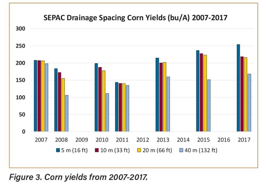 Corn yields