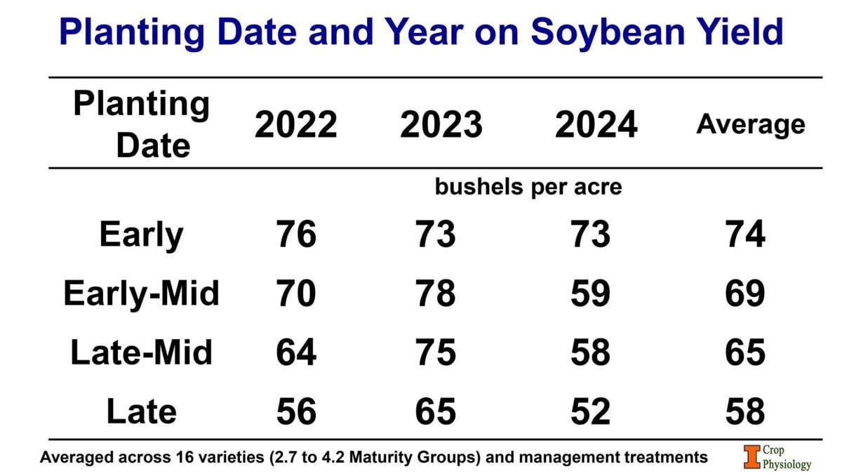 Soybean yield