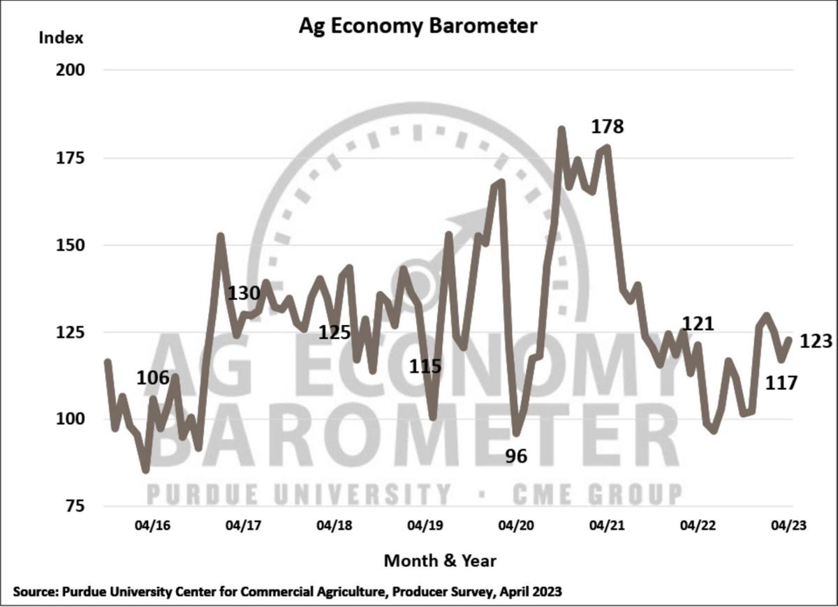 Figure 1. Purdue/CME Group Ag Economy Barometer, October 2015-April 2023