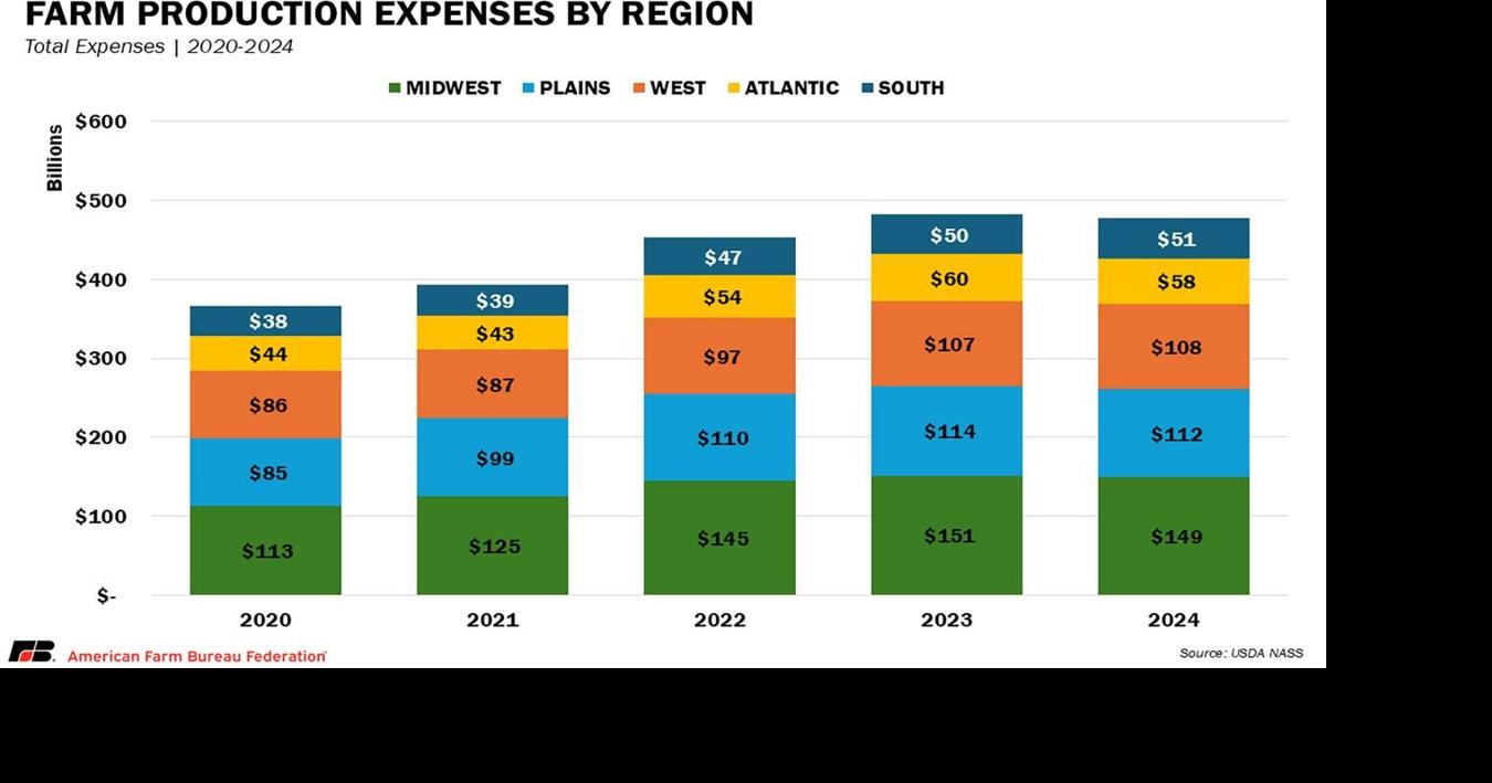 Expenses by region