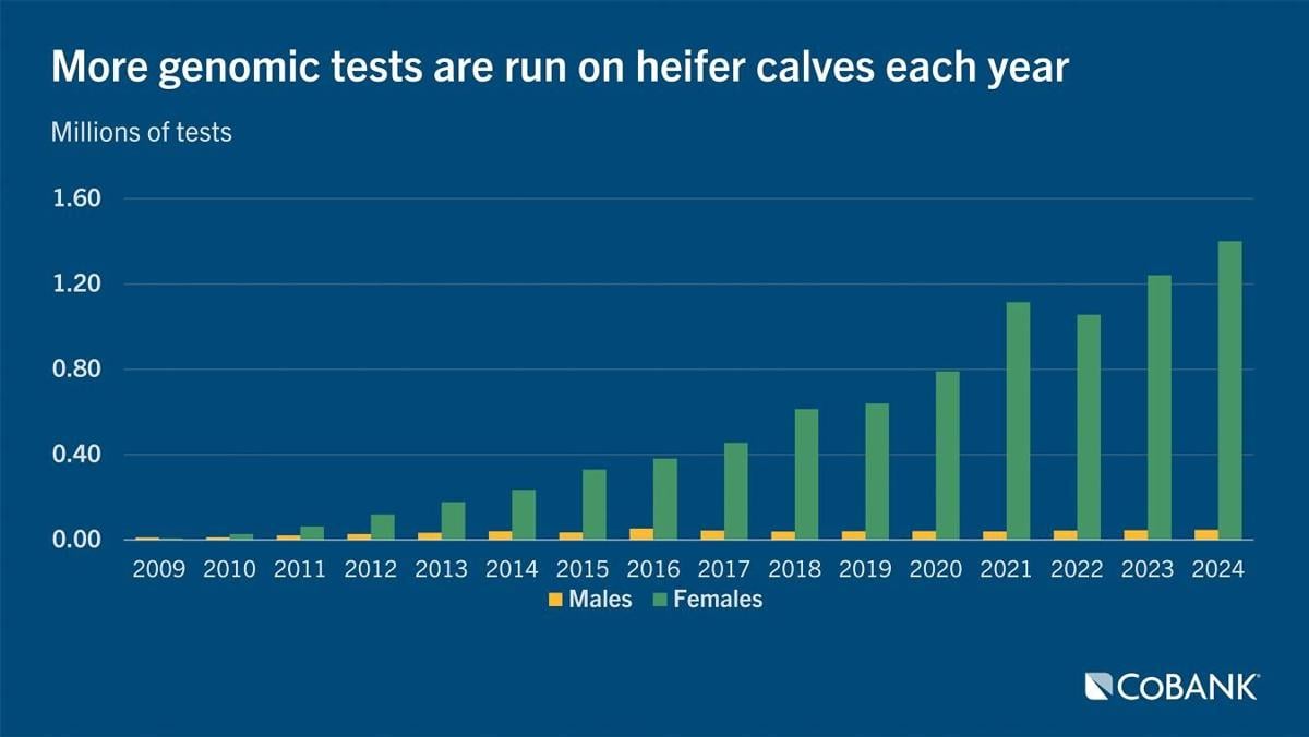 Genomic tests