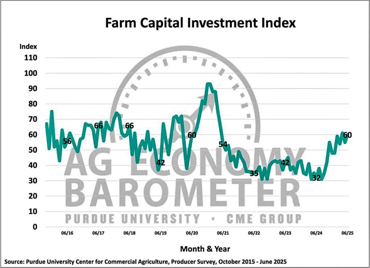 Figure 3. Farm Capital Investment Index, October 2015-June 2025