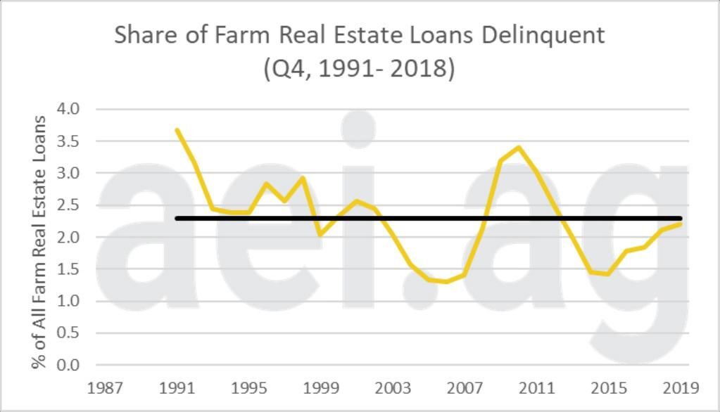 Farmloan challenges continue