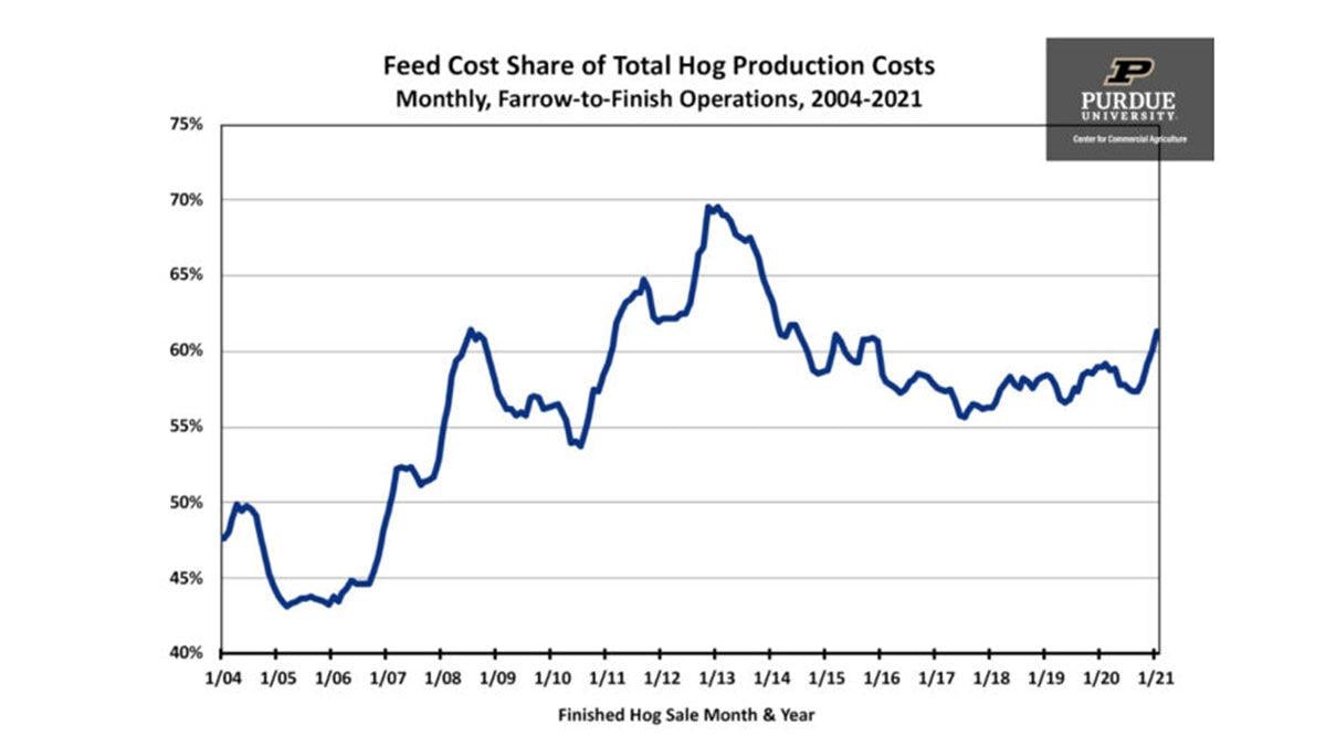 production cost changes for farrow-to-finish hog operations graph