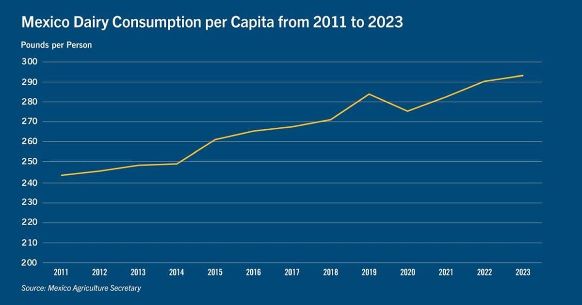 Mexico dairy consumption
