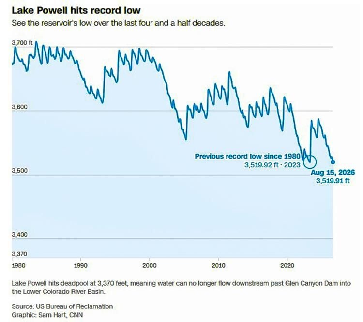 Record low
