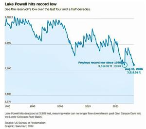 Record low