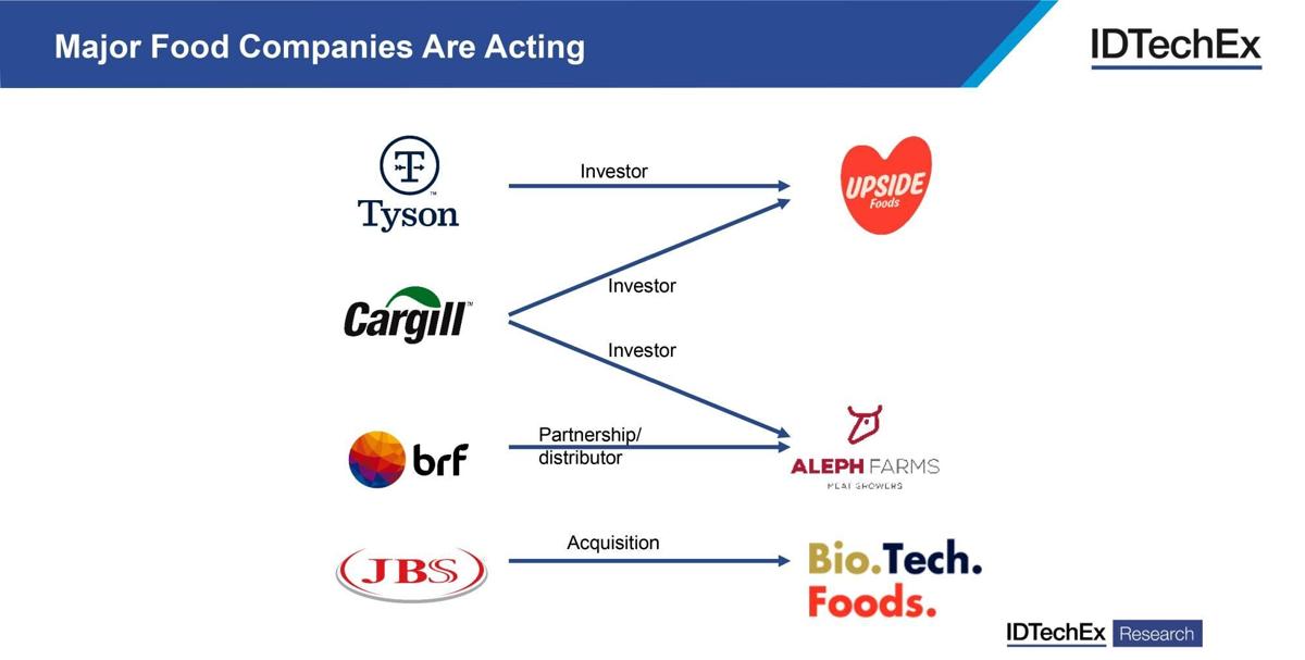 Major food companies are acting in cultured meat industry