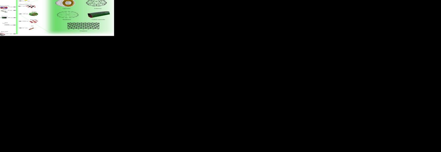 Comparison of nanomaterials sizes