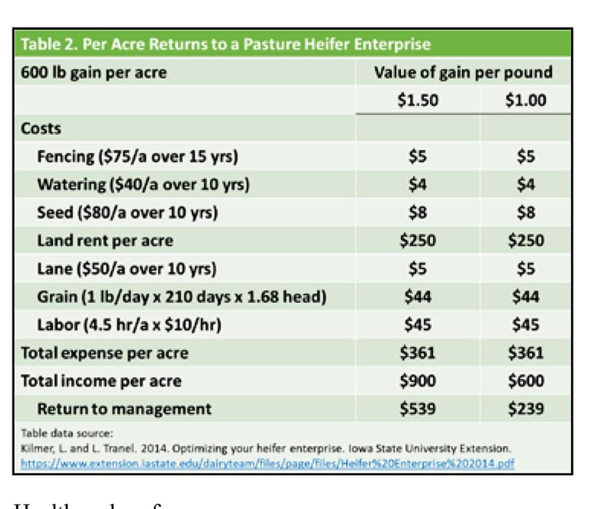 Per acre returns to a pasture heifer enterprise