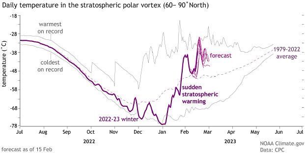 Temperature changes
