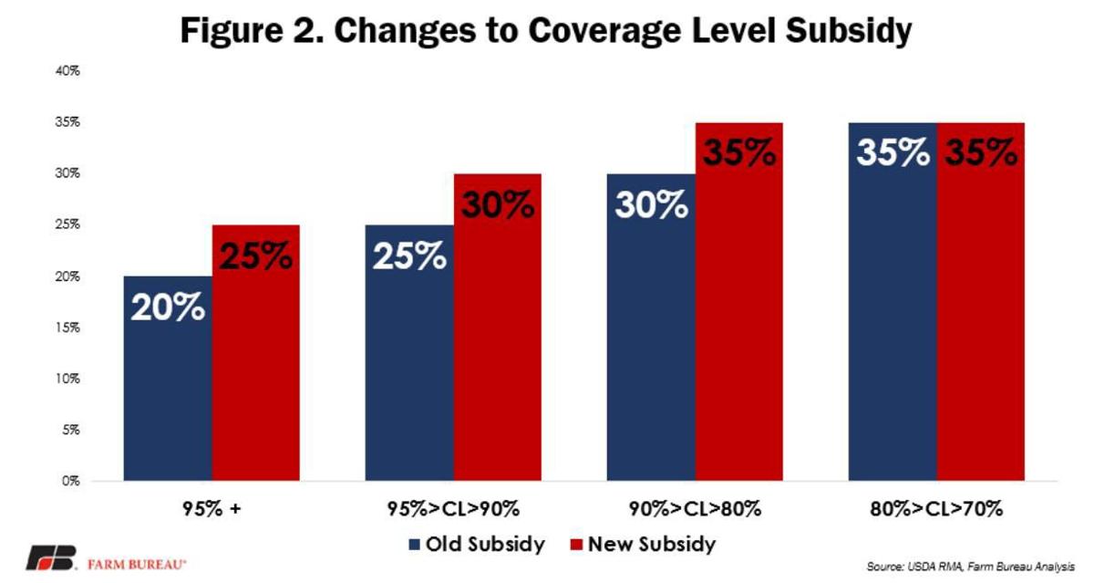Changes to Coverage Level Subsidy