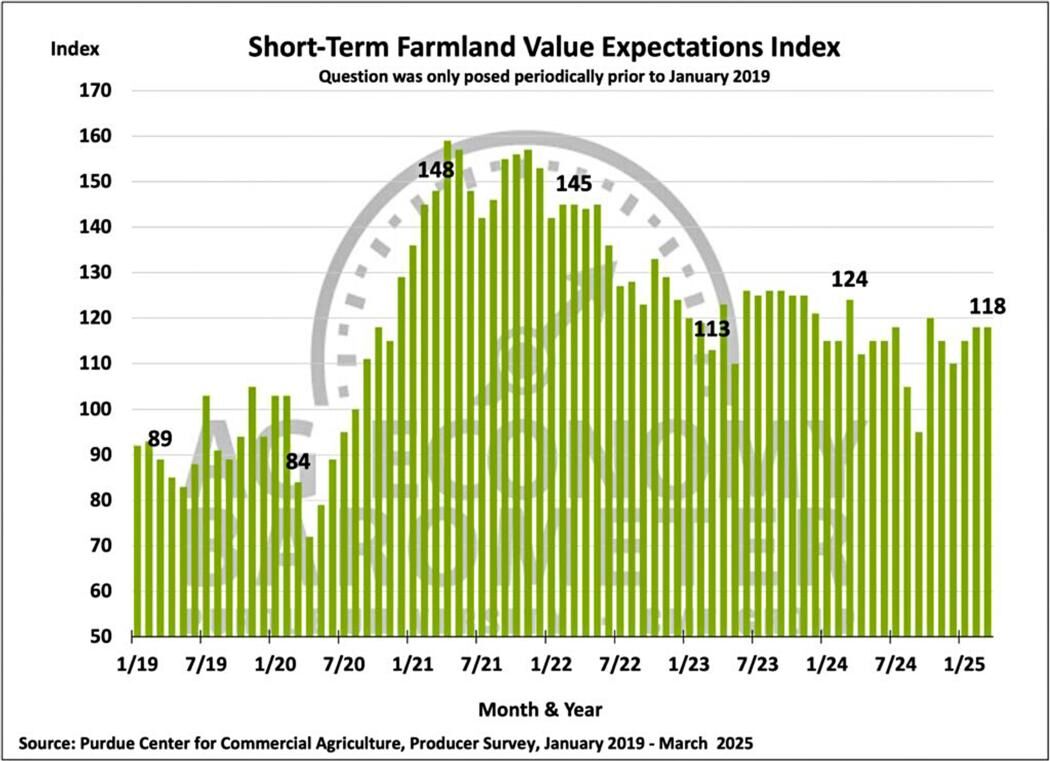 Figure 5. Short-Term Farmland Value Expectations Index, January 2019-March 2025