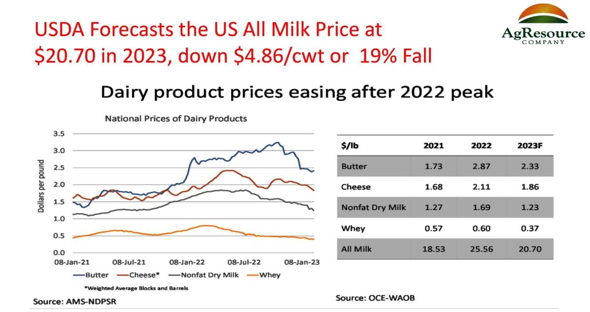 USDA forecasts all milk price in 2023
