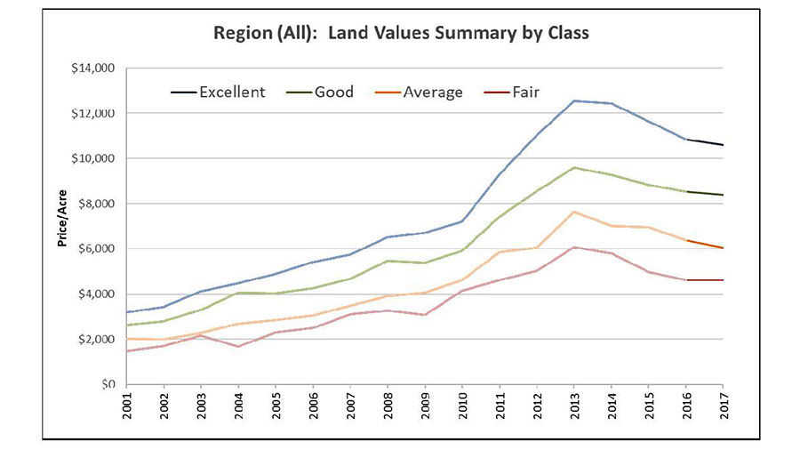 Illinois ag land prices remain flat for 2017 State & Regional