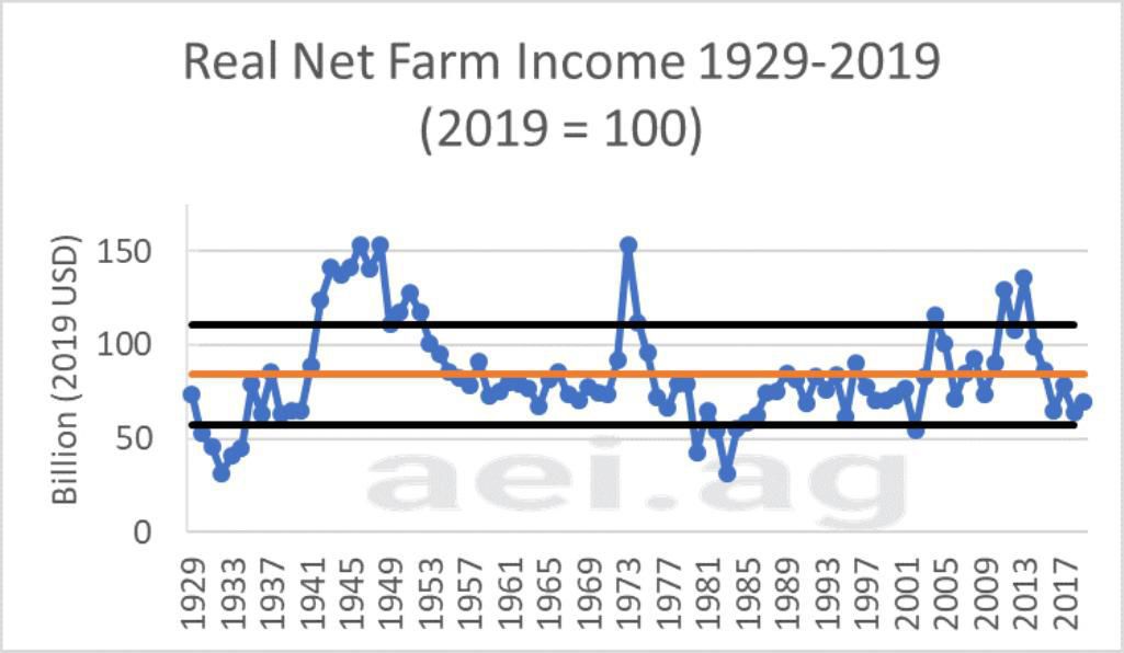 Figure 6. Real Net Farm Income, 1929 – 2019 where 2019 equals 100. Data Source: USDA’s Economic Research Service