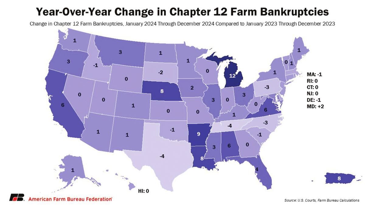 Changes in bankruptcies