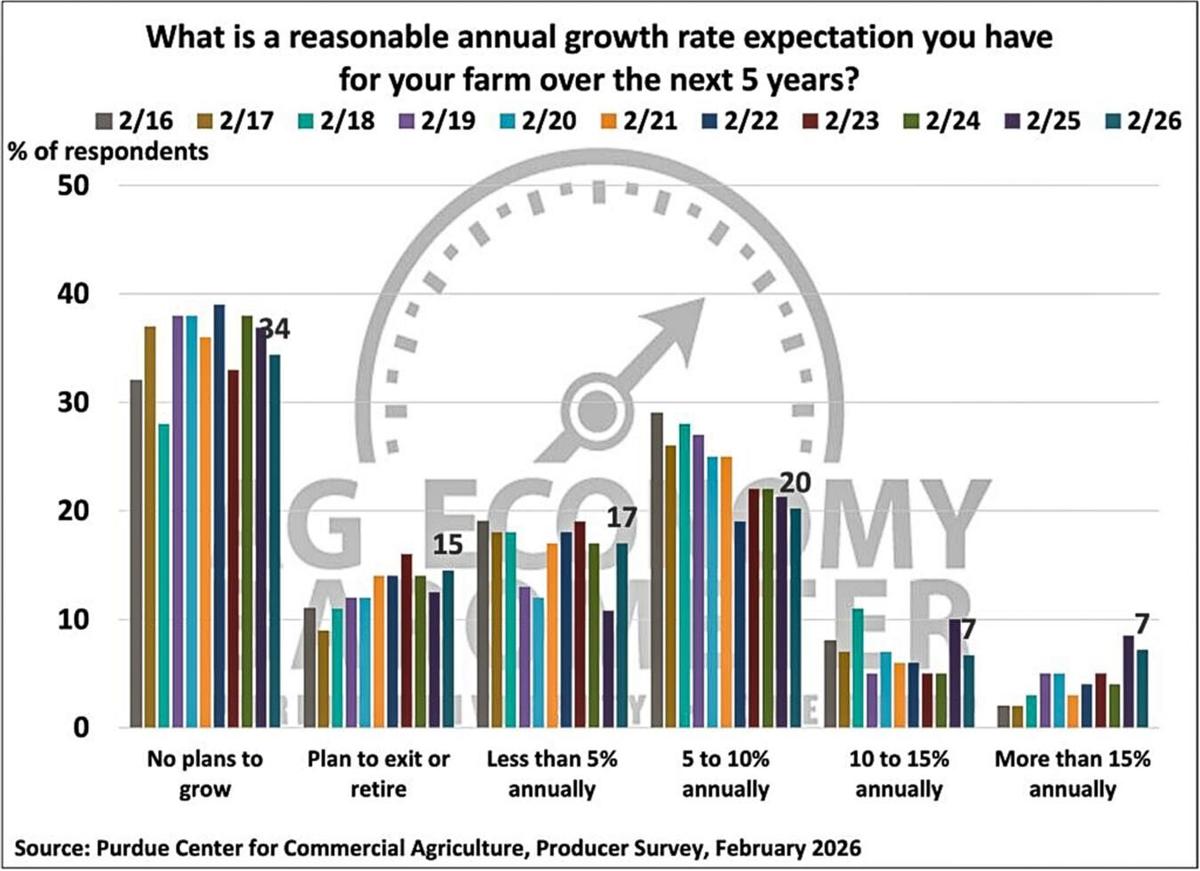 Figure 4. Annual Growth Rate Expectations for the Next Five Years, February 2026