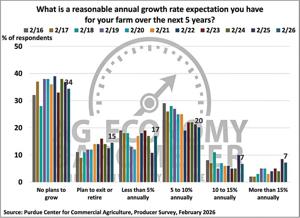 Figure 4. Annual Growth Rate Expectations for the Next Five Years, February 2026