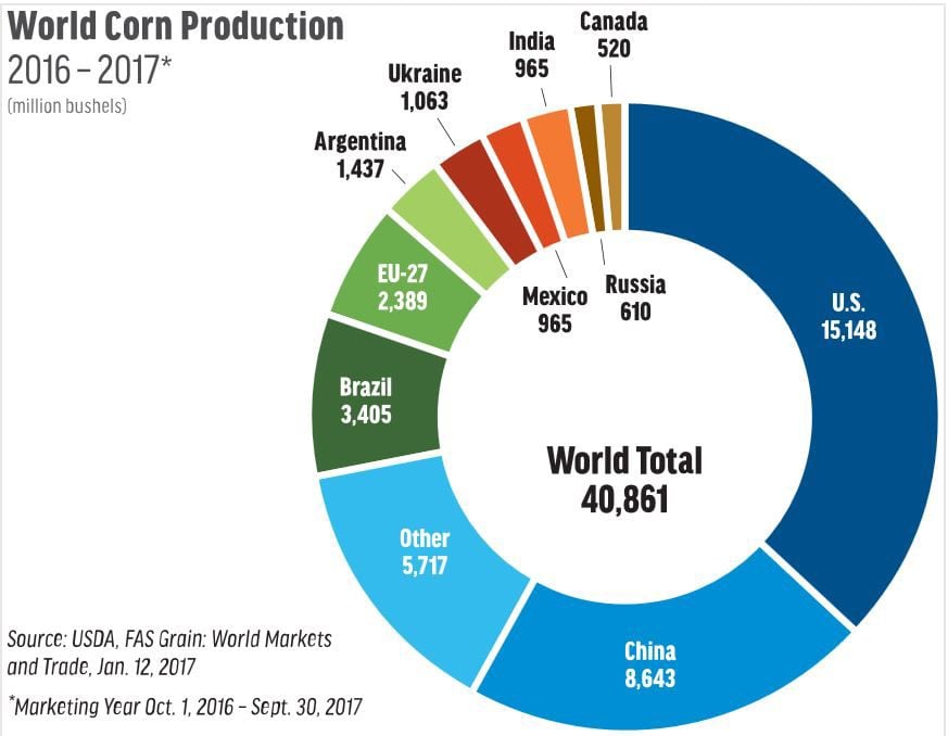 Where Is Corn Produced In The World