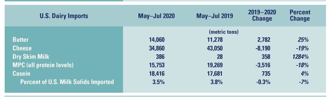U.S. Dairy Imports