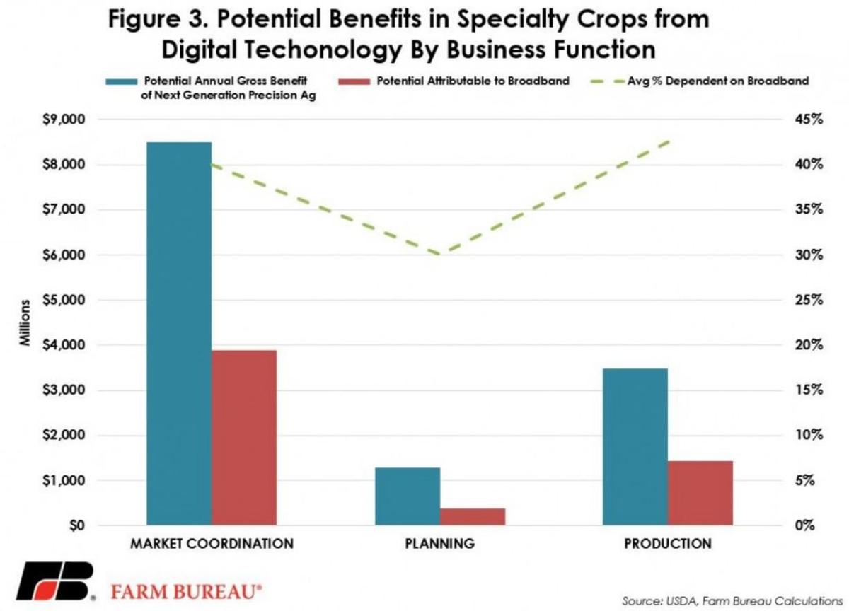 Potential Benefits for Specialty Crops