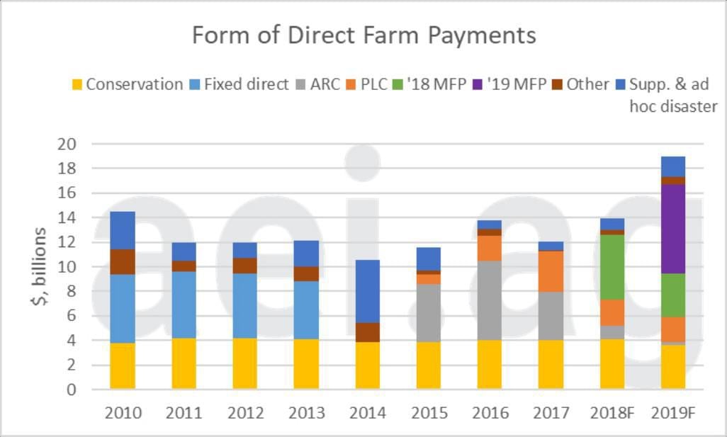 Figure 3. Breakdown of Real Direct Farm Payments, 20102019. (2019=100