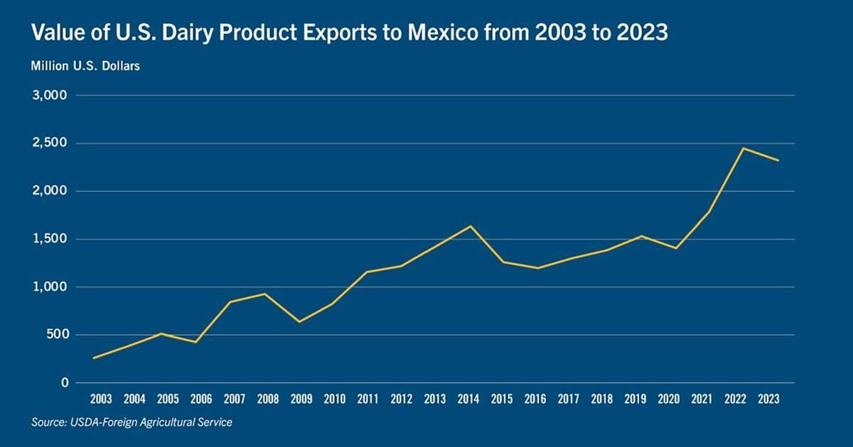 Dairy-product exports
