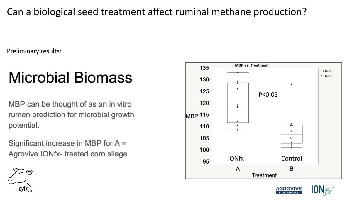 2020 Agrovive Treated Silage: Fermentrics Trial Data Summary