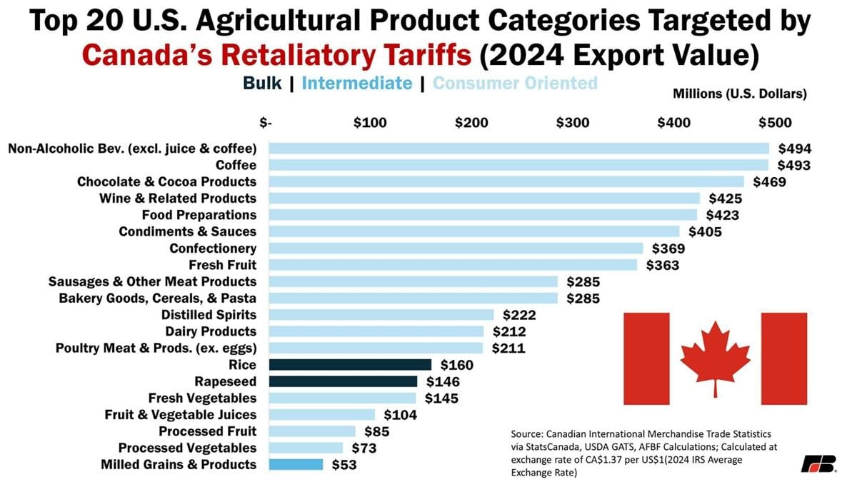Product categories Canada