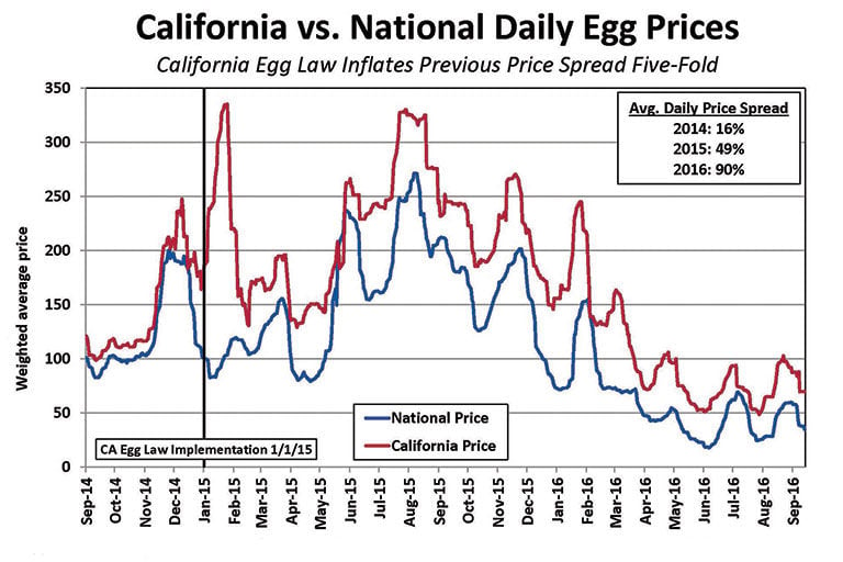 Egg Price Chart