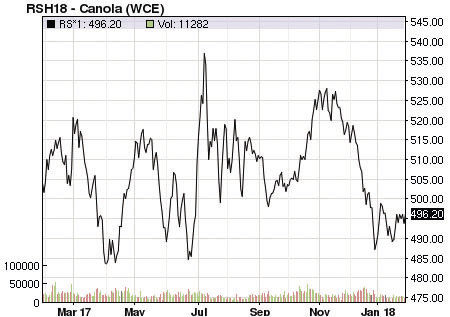 canola price chart