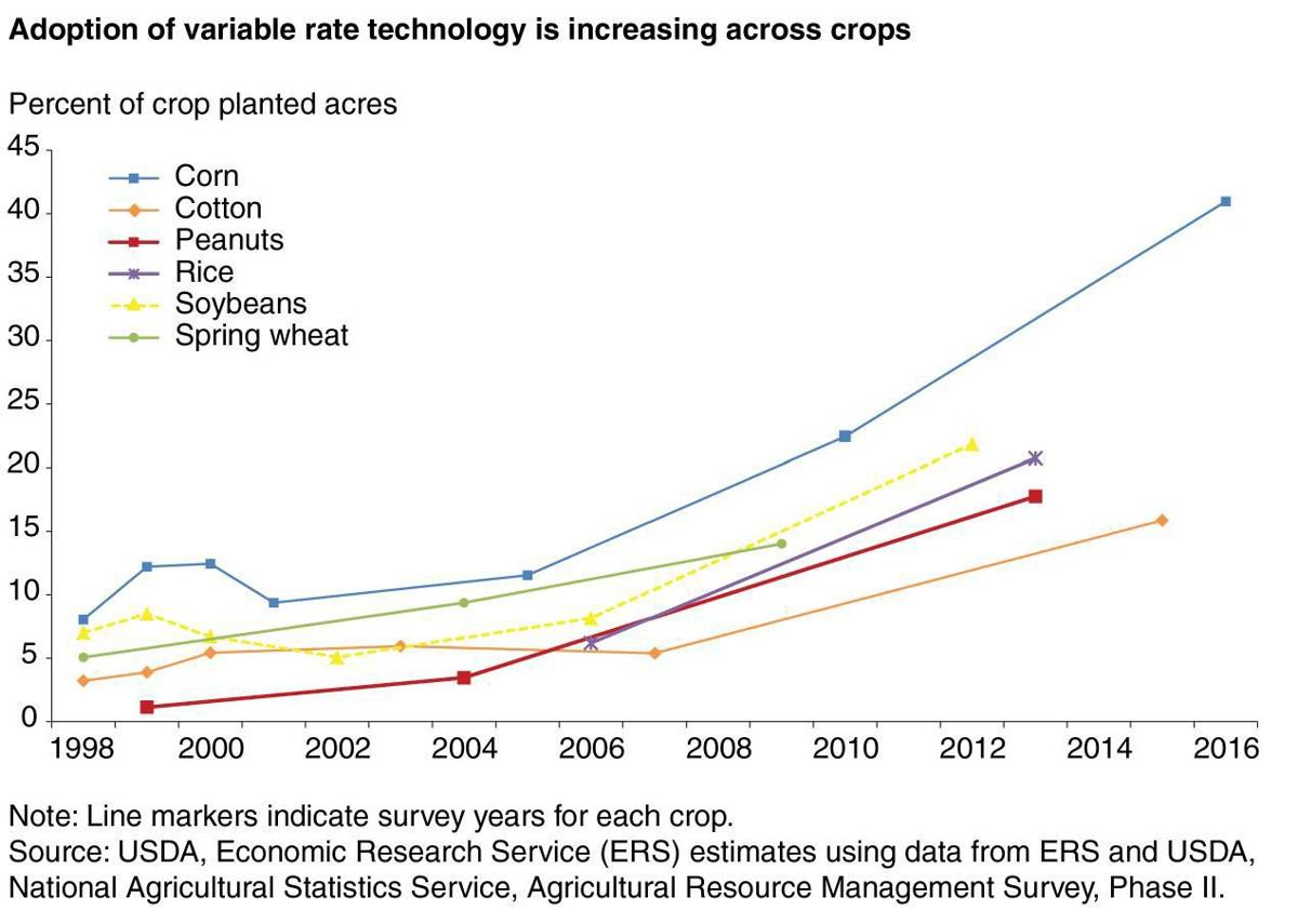 Adoption of Variable-Rate Technology is Increasing, 1998-2016