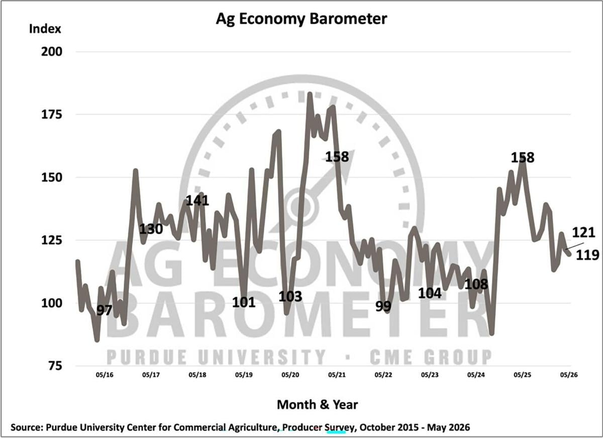 Figure 1. Purdue/CME Group Ag Economy Barometer, October 2015-May 2026