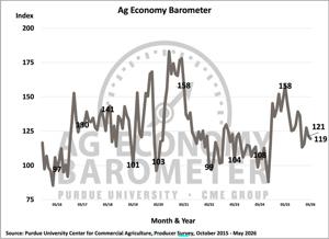 Figure 1. Purdue/CME Group Ag Economy Barometer, October 2015-May 2026